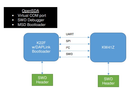 Block Diagram - NXP Semiconductors USB-KW41Z 2.4GHz Wireless Packet Sniffer/Dev Board